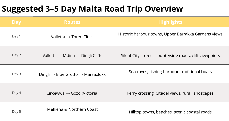 3 to 5 day Malta road trip itinerary overview table showing daily routes and highlights
