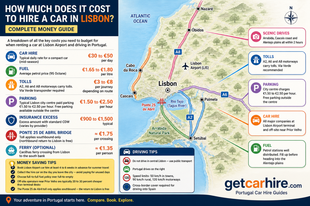 Lisbon car hire cost infographic showing daily rental prices, fuel costs, toll charges, parking fees, insurance excess and driving tips across the Lisbon region in Portugal