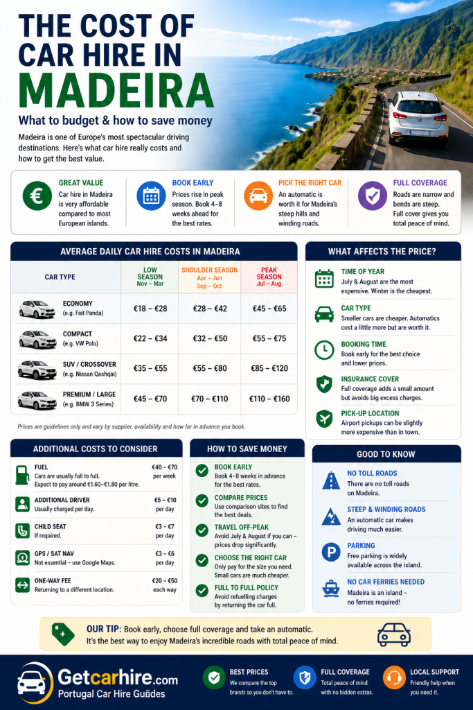 Car hire in Madeira cost infographic showing average rental prices, fuel costs, insurance excess, parking and key driving tips across the island