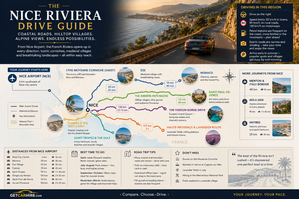 Car hire Nice Airport opens up the French Riviera’s most spectacular drives, from the Moyenne Corniche above Monaco and the hilltop villages of the arrière-pays niçois to the Verdon Gorge, Saint-Tropez and the lavender roads of Haute-Provence.