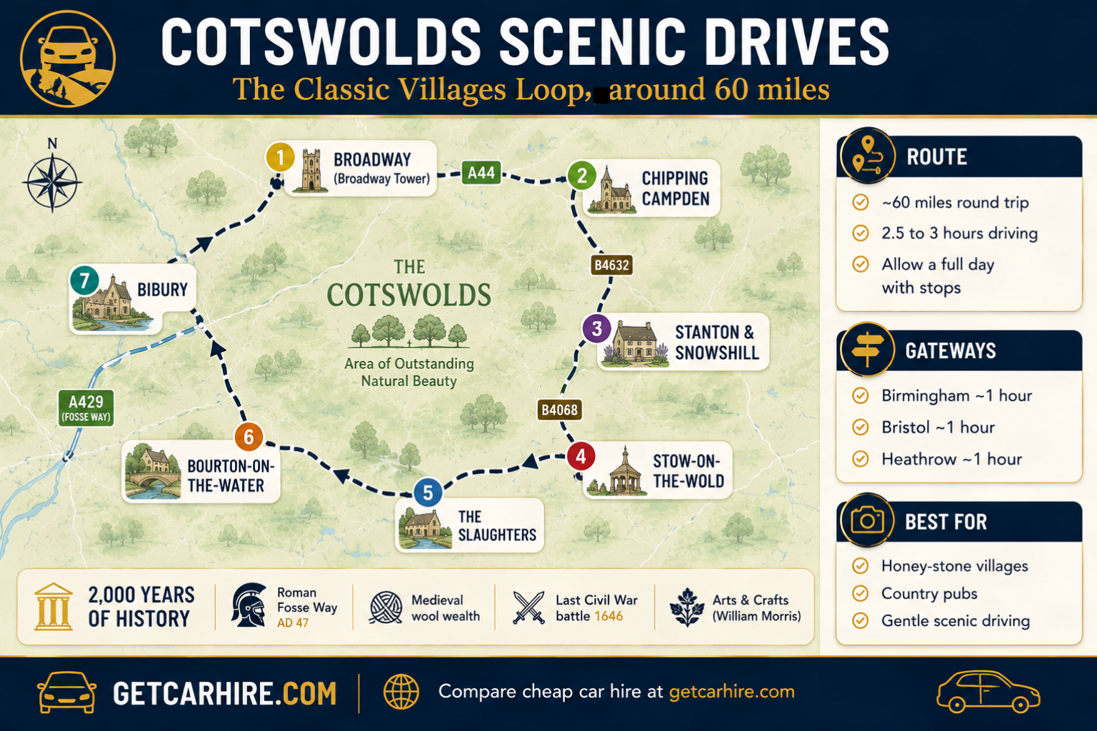 Cotswolds driving route map infographic showing the classic villages loop: Broadway, Chipping Campden, Stow-on-the-Wold, Bourton-on-the-Water, the Slaughters and Bibury