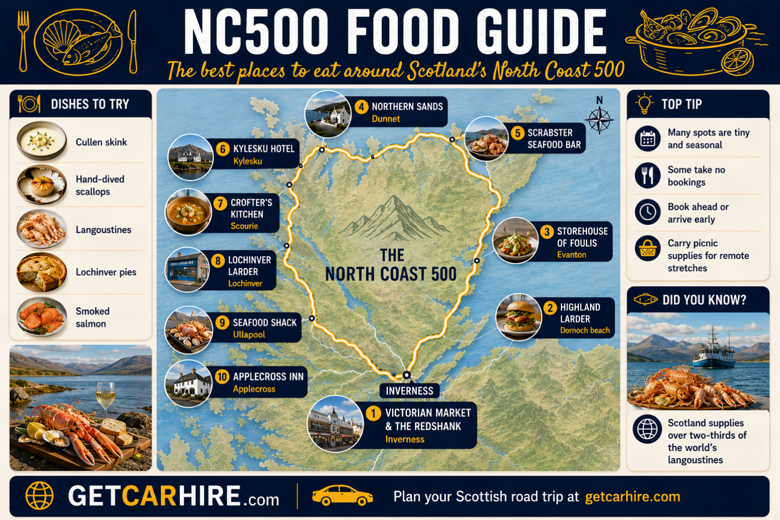 NC500 Food Guide infographic featuring a stylised map of Scotland's North Coast 500 loop highlighting ten of the best places to eat around the route. Starting and finishing in Inverness, the clockwise food journey includes Victorian Market and The Redshank in Inverness, Highland Larder at Dornoch beach, Storehouse of Foulis in Evanton, Northern Sands in Dunnet, Scrabster Seafood Bar, Kylesku Hotel, Crofter's Kitchen in Scourie, Lochinver Larder, Seafood Shack in Ullapool and Applecross Inn. Side panels showcase signature Scottish dishes including Cullen skink, hand-dived scallops, langoustines, Lochinver pies and smoked salmon, alongside practical advice about seasonal opening times, booking ahead and carrying picnic supplies for remote stretches. A final fact panel notes that Scotland supplies over two-thirds of the world's langoustines.