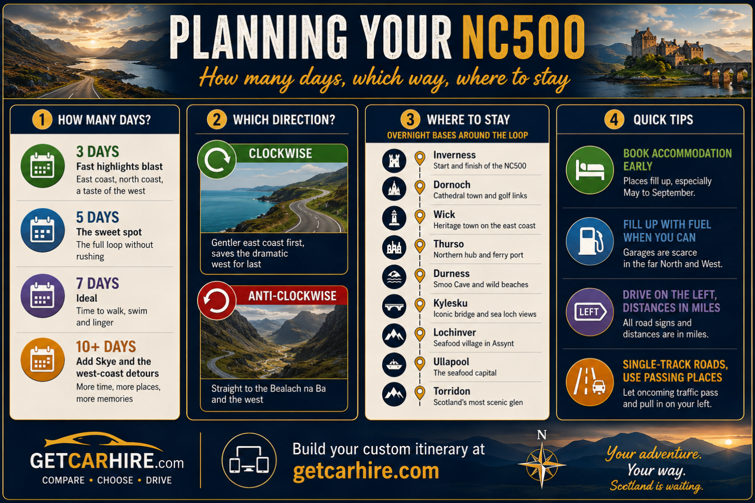 NC500 itinerary planning infographic showing how to plan Scotland's North Coast 500 road trip. The graphic compares different trip lengths including 3 days for fast highlights, 5 days as the sweet spot, 7 days for a more relaxed experience and 10 plus days for Skye and west coast detours. It explains the benefits of travelling clockwise or anti-clockwise, highlights recommended overnight bases including Inverness, Dornoch, Wick, Thurso, Durness, Kylesku, Lochinver, Ullapool and Torridon, and provides practical driving advice covering accommodation, fuel stops, left-hand driving, distances in miles and single-track roads.