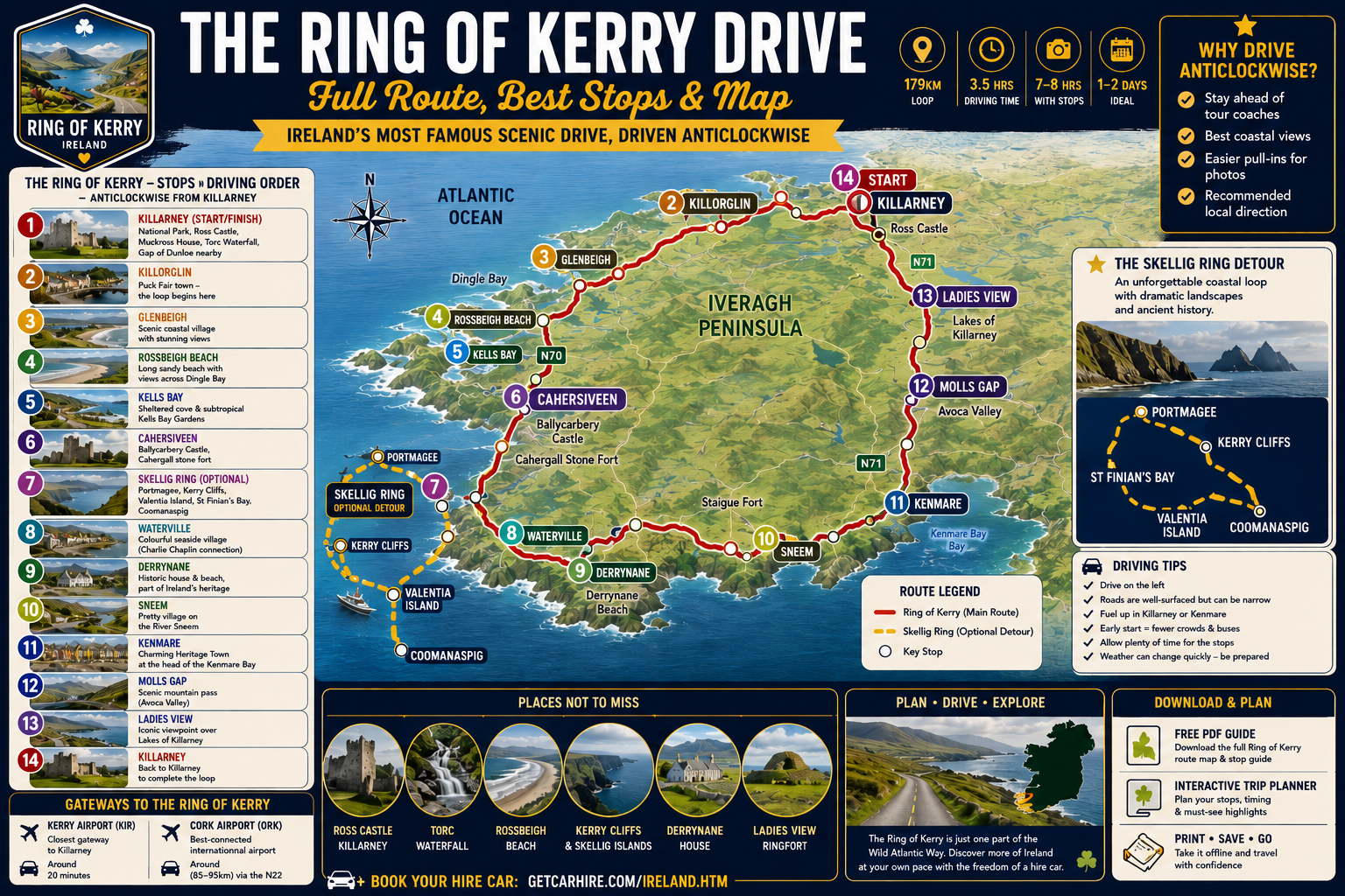 Ring of Kerry route map infographic showing the full 179km anticlockwise drive around Ireland's Iveragh Peninsula, including Killarney, Killorglin, Glenbeigh, Rossbeigh Beach, Kells Bay, Cahersiveen, Waterville, Derrynane, Sneem, Kenmare, Molls Gap and Ladies View. The map includes the optional Skellig Ring detour to Portmagee, Kerry Cliffs and Valentia Island, plus driving tips, route distances, airport gateways and key attractions along Ireland's most famous scenic drive.