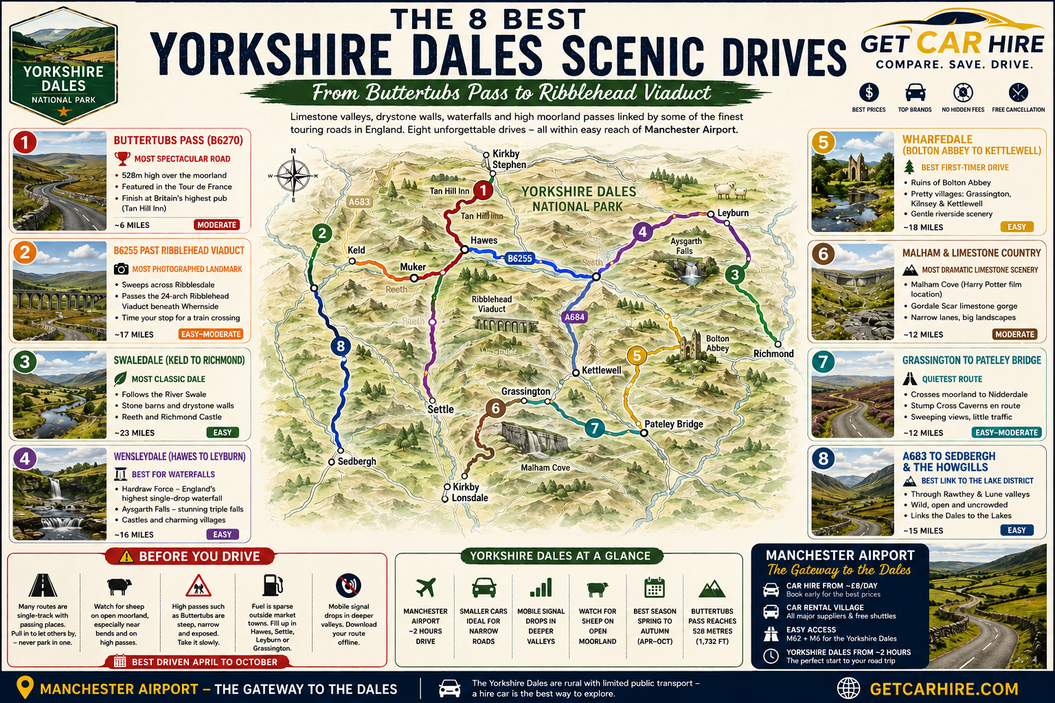 8 best Yorkshire Dales scenic drives route map showing all eight drives colour-coded, from Buttertubs Pass to the Ribblehead Viaduct, with Manchester Airport as the gateway