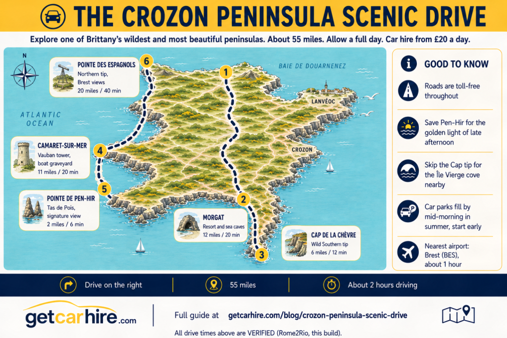 Illustrated route map infographic titled "The Crozon Peninsula Scenic Drive" showing a circular driving route across the Crozon Peninsula in western Brittany. The map highlights Ménez-Hom, Morgat, Cap de la Chèvre, Camaret-sur-Mer, Pointe de Pen-Hir and Pointe des Espagnols with verified driving times, practical travel tips, toll-free roads, and a scenic 55-mile self-drive route through one of Brittany's most spectacular coastal landscapes.