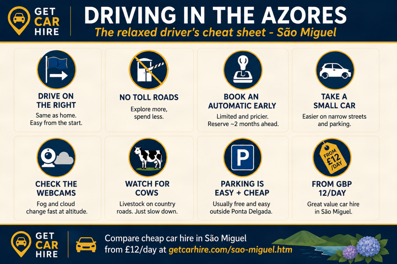 Infographic titled Driving in the Azores - The Relaxed Driver's Cheat Sheet for São Miguel, presenting eight essential tips for driving on the island in a clean grid layout with illustrated icons. The guide explains that drivers keep to the right, there are no toll roads, automatic cars should be booked early, small cars are best for narrow streets, mountain webcams should be checked before travelling, livestock can occasionally be found on rural roads, parking is generally easy and inexpensive outside Ponta Delgada, and car hire is available from around £12 per day. The design uses the GetCarHire navy, gold and cream branding with practical advice for visitors planning a self-drive holiday in São Miguel.
