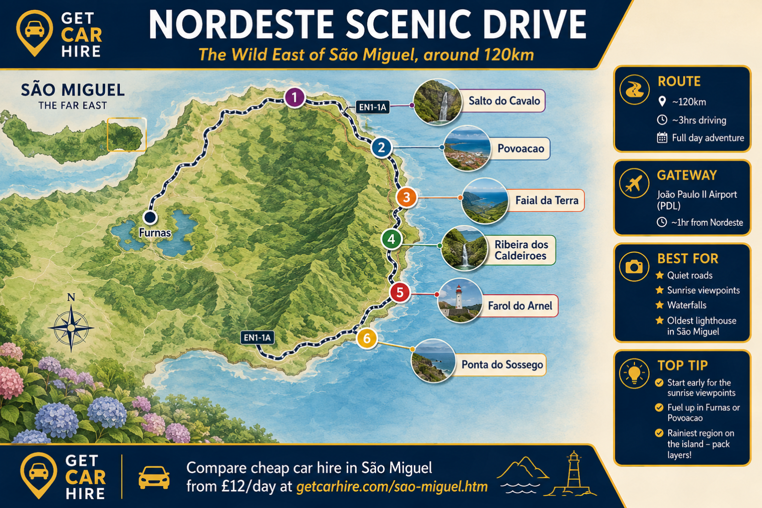 Infographic map of the Nordeste Scenic Drive on São Miguel in the Azores, showing a 120km circular driving route through the island's wild eastern coastline from Furnas along the EN1-1A. The illustrated map highlights Salto do Cavalo, Povoação, Faial da Terra, Ribeira dos Caldeirões, Farol do Arnel and Ponta do Sossego with colour-coded numbered markers connected by a dashed route. Rich green mountains, hydrangea-lined roads, waterfalls and dramatic Atlantic cliffs dominate the design, while practical information panels provide driving times, airport access from Ponta Delgada Airport and useful travel tips for exploring São Miguel's quietest and most scenic region.