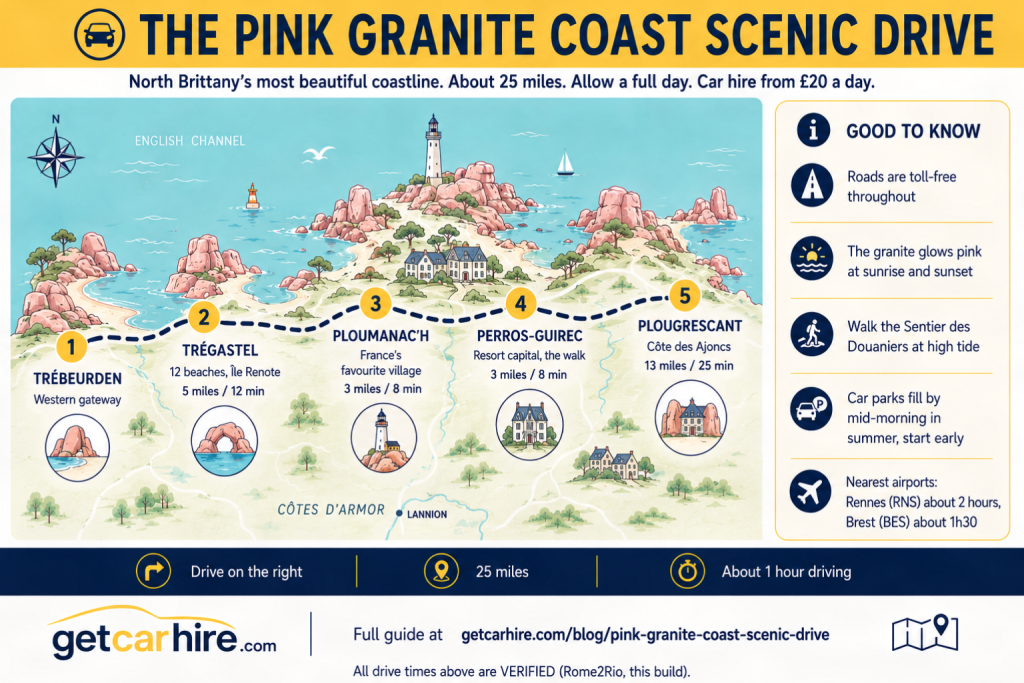Illustrated route map infographic titled "The Pink Granite Coast Scenic Drive" showing a scenic driving route along the Côte de Granit Rose in northern Brittany from Trébeurden to Plougrescant via Trégastel, Ploumanac'h and Perros-Guirec. Features verified driving distances and times, practical travel advice, the famous rose-pink granite coastline, nearby airports at Rennes and Brest, and a 25-mile self-drive route designed for a full day of exploration.