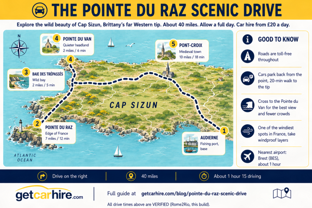 Illustrated route map infographic titled "The Pointe du Raz Scenic Drive" showing a scenic driving route across Cap Sizun in western Brittany from Audierne to Pointe du Raz, Baie des Trépassés, Pointe du Van and Pont-Croix. Includes verified driving distances and times, practical travel advice, parking information, nearby Brest Airport, and a 40-mile coastal road trip through one of France's most dramatic cliff landscapes.
