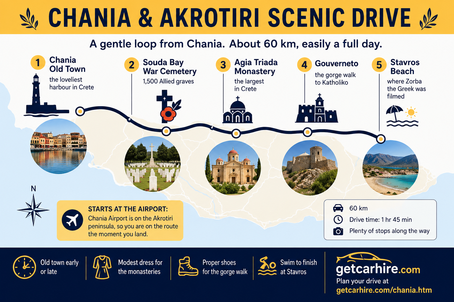 Chania and Akrotiri Scenic Drive infographic showing a 60 km circular driving route from Chania Old Town around the Akrotiri Peninsula in western Crete. The illustrated route links Chania Old Town, Souda Bay War Cemetery, Agia Triada Monastery, Gouverneto Monastery and Stavros Beach with icons, circular destination photos and practical driving advice. The infographic also highlights that Chania Airport sits on the route, making it an ideal starting point for a full day exploring Crete's monasteries, history, coastline and beaches by hire car.