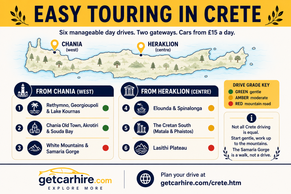 Easy Touring in Crete infographic showing a simple planning guide for six scenic day drives across Crete from two gateway airports, Chania and Heraklion. A map of Crete highlights both gateways, while colour-coded difficulty ratings classify each route as gentle, moderate or mountain driving. The guide includes Rethymno, Georgioupoli and Lake Kournas, Chania Old Town and Akrotiri, White Mountains and Samaria Gorge, Elounda and Spinalonga, the Cretan South, and Lasithi Plateau. A practical advice panel explains that not all driving in Crete is equal, recommends starting with easier coastal routes before tackling mountain roads, and reminds travellers that the Samaria Gorge is a walk rather than a drive. Designed as a quick planning guide for touring Crete by hire car.
