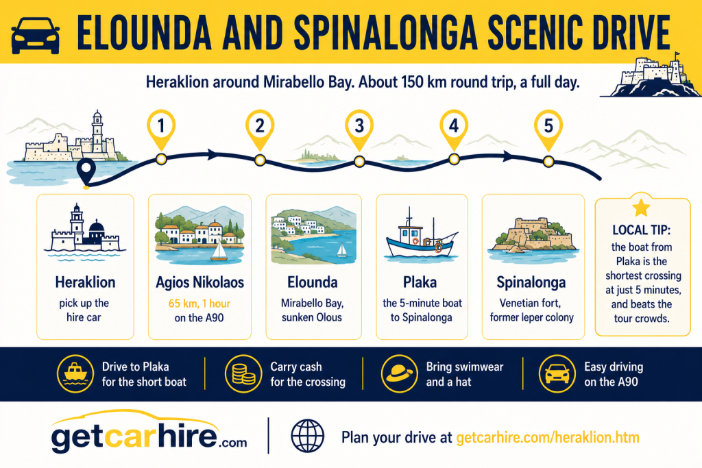 Infographic titled "Elounda and Spinalonga Scenic Drive" illustrating a full-day circular road trip from Heraklion around Mirabello Bay. The route links Heraklion, Agios Nikolaos, Elounda, Plaka and Spinalonga, highlighting the short five-minute boat crossing from Plaka to the historic island fortress. The infographic includes practical driving advice, a local travel tip, route guidance and recommendations for carrying cash for the boat, bringing swimwear and a hat, and enjoying easy driving along the A90.