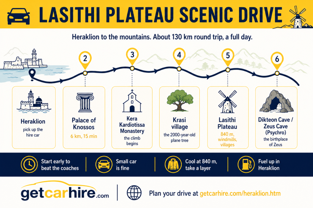 Infographic titled "Lasithi Plateau Scenic Drive" illustrating a full-day circular road trip from Heraklion into the mountains of central Crete. The route links Heraklion, the Palace of Knossos, Kera Kardiotissa Monastery, Krasi village, the Lasithi Plateau and Dikteon Cave (Zeus Cave) with verified driving times, simple route guidance and practical touring advice including starting early, using a small hire car, taking a warm layer for the 840-metre plateau and fuelling up before leaving Heraklion.