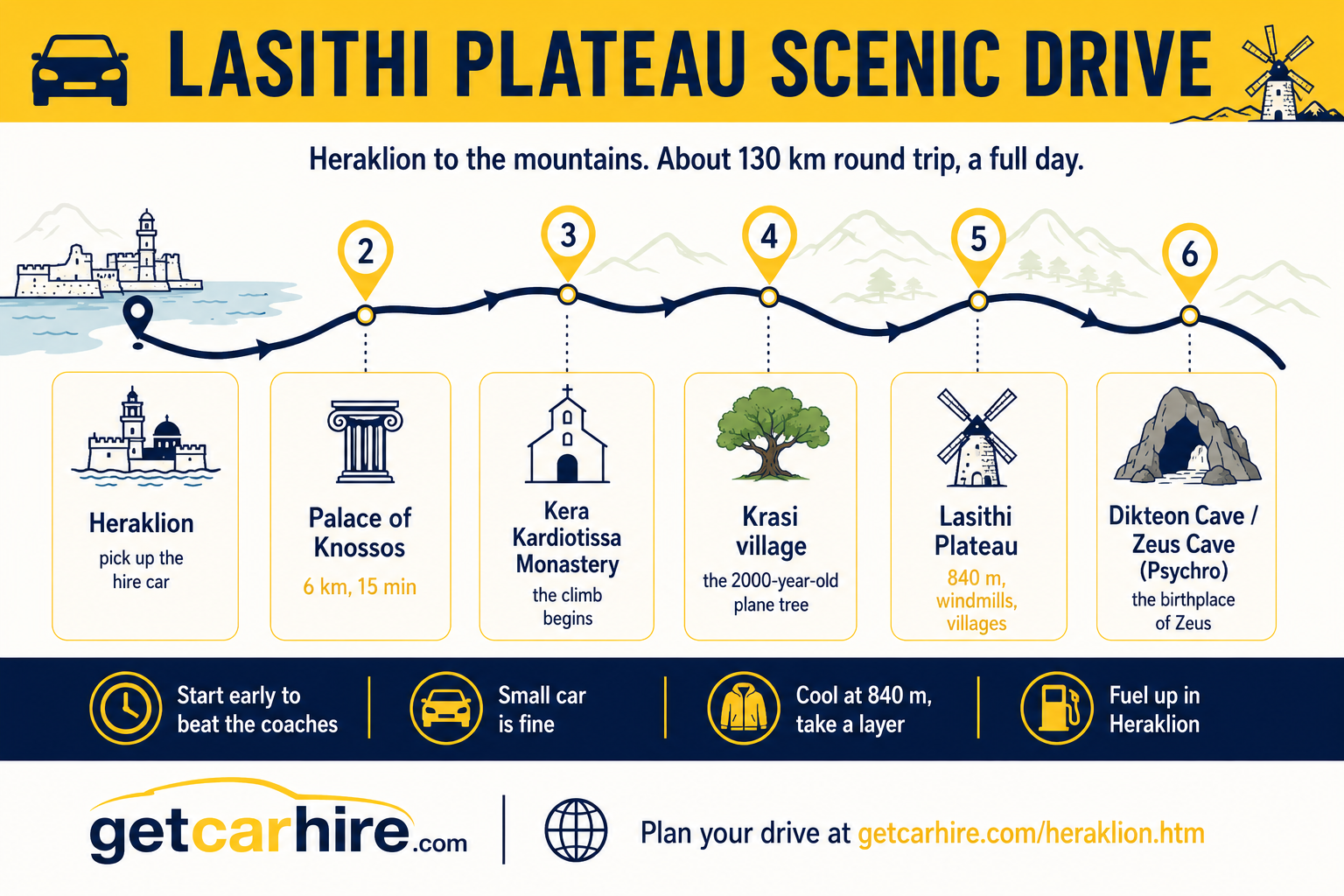 Infographic titled "Lasithi Plateau Scenic Drive" illustrating a full-day circular road trip from Heraklion into the mountains of central Crete. The route links Heraklion, the Palace of Knossos, Kera Kardiotissa Monastery, Krasi village, the Lasithi Plateau and Dikteon Cave (Zeus Cave) with verified driving times, simple route guidance and practical touring advice including starting early, using a small hire car, taking a warm layer for the 840-metre plateau and fuelling up before leaving Heraklion.