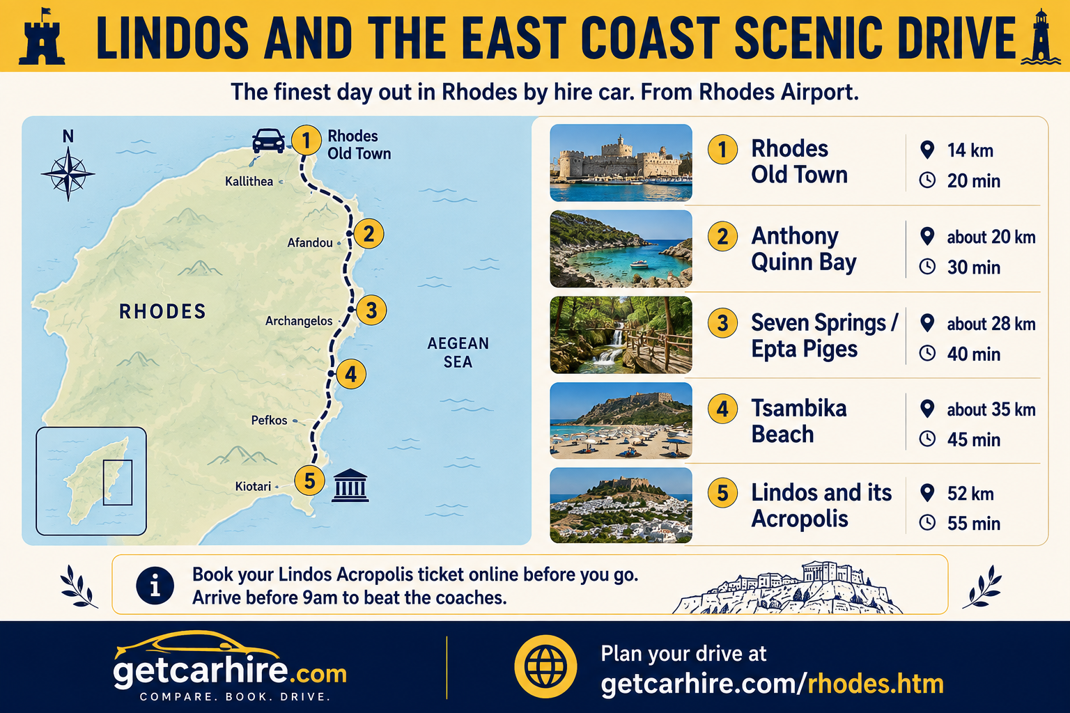 Lindos and the East Coast Scenic Drive infographic showing a hire car route along the east coast of Rhodes from Rhodes Old Town to Lindos. The illustrated route map and destination photos cover five stops: Rhodes Old Town, Anthony Quinn Bay, Seven Springs at Epta Piges, Tsambika Beach, and Lindos with its Acropolis. Driving distances and approximate journey times are shown for each stop, with Lindos 52 km and about 55 minutes from Rhodes Airport. A practical travel tip recommends booking Lindos Acropolis tickets online and arriving before 9am to beat the coaches.