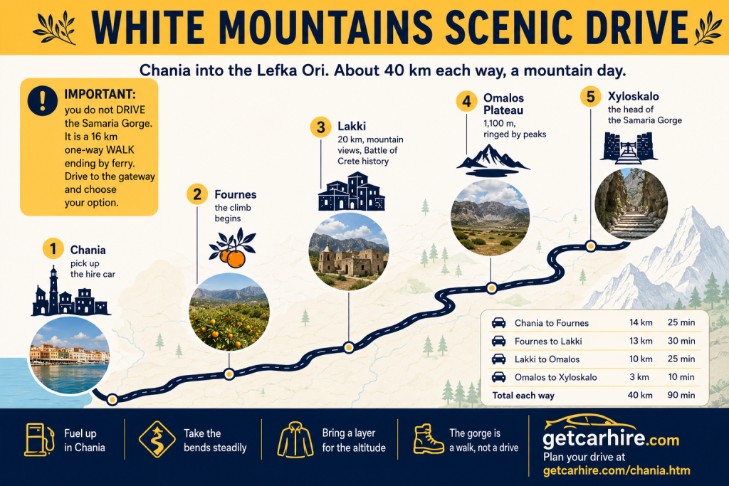 White Mountains Scenic Drive infographic showing a scenic driving route from Chania into the Lefka Ori in western Crete. The illustrated route follows Chania, Fournes, Lakki, the Omalos Plateau and Xyloskalo with destination photos, icons, verified drive distances and times, plus practical driving advice. A prominent notice explains that the Samaria Gorge is a 16 km one way walk ending by ferry and should not be driven. Ideal for planning a full day mountain road trip by hire car from Chania.