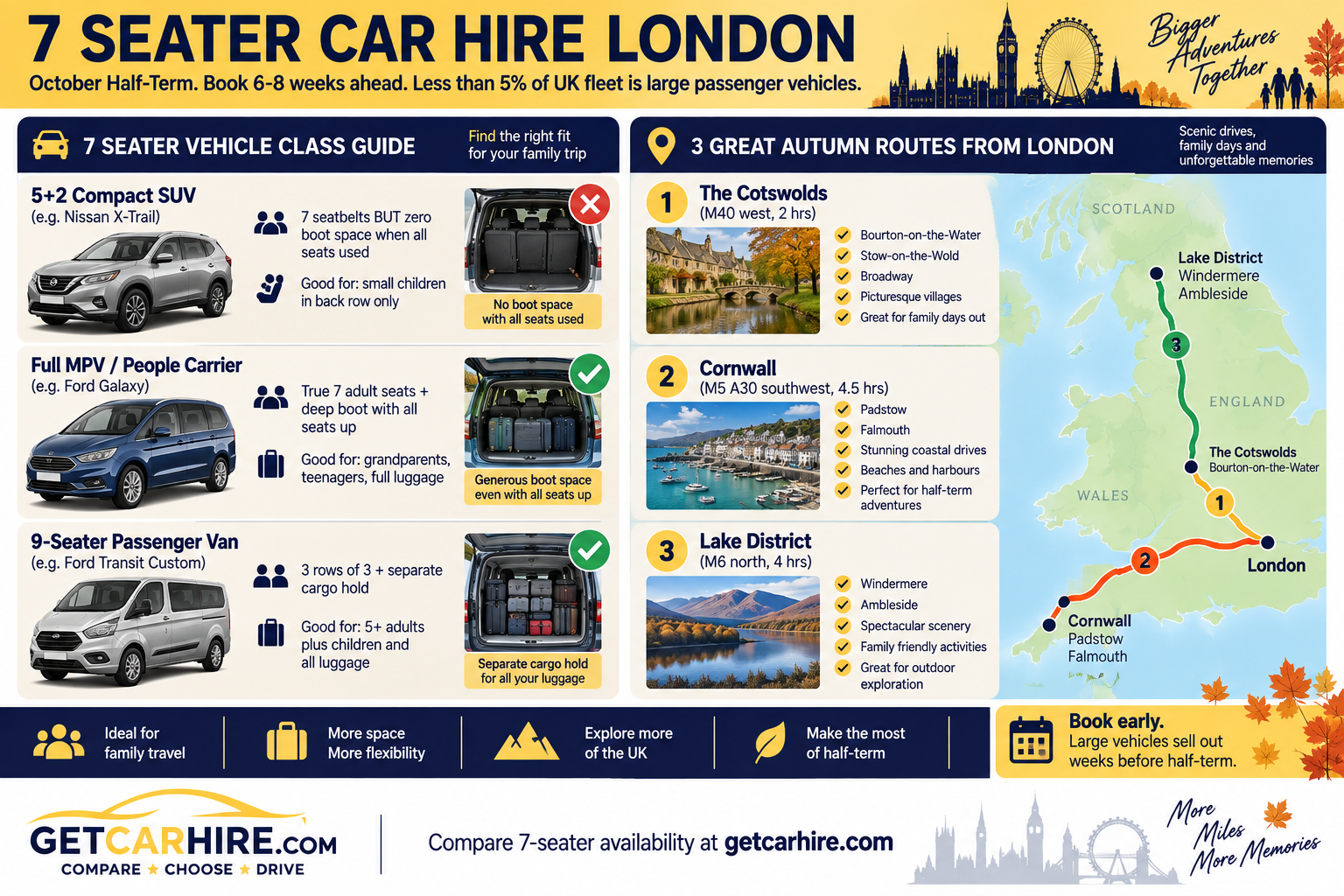 7 seater car hire London October half term guide comparing compact SUVs, people carriers and passenger vans with boot space, plus family road trip routes to the Cotswolds, Cornwall and Lake District.