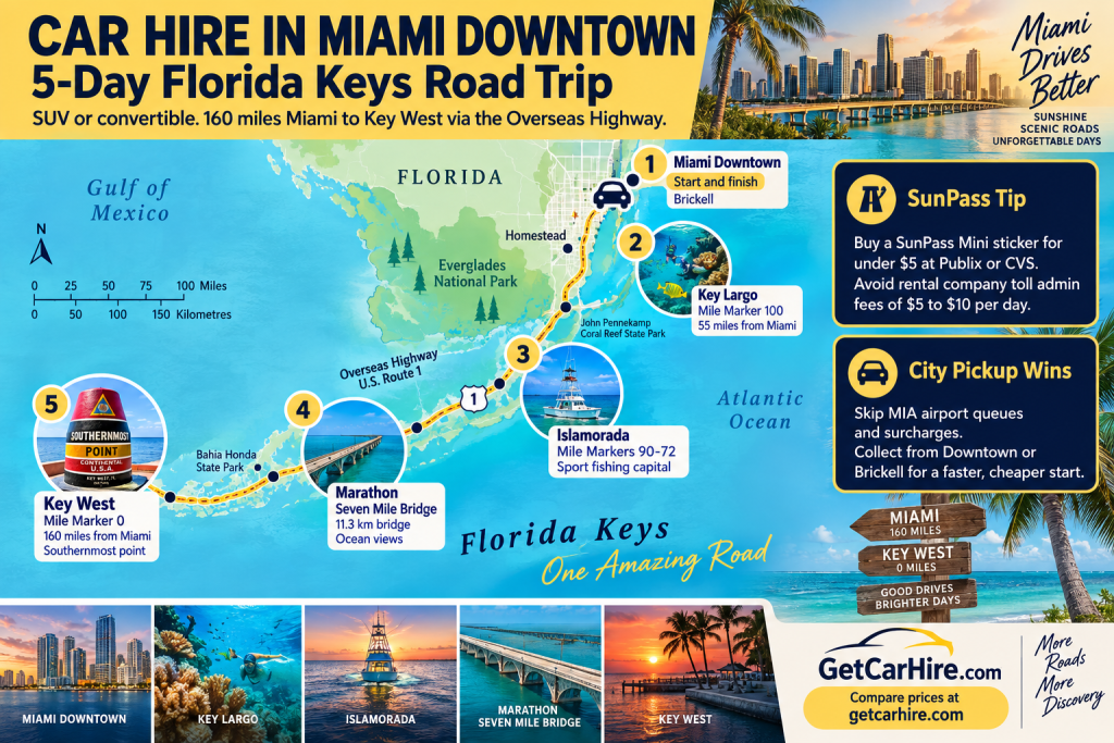 Car hire in Miami Downtown 5 day Florida Keys road trip map showing Key Largo, Islamorada, Marathon, Seven Mile Bridge and Key West via the Overseas Highway, with SunPass and city pickup tips.