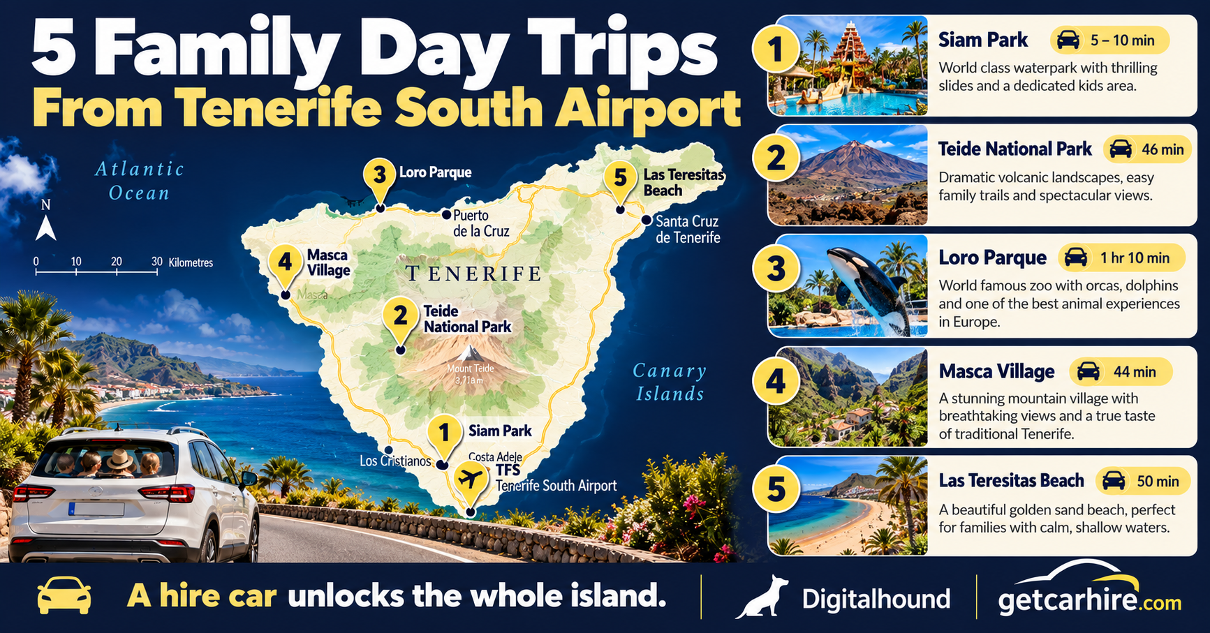 Tenerife family day trips map from Tenerife South Airport showing Siam Park, Teide National Park, Loro Parque, Masca Village and Las Teresitas Beach with driving times.