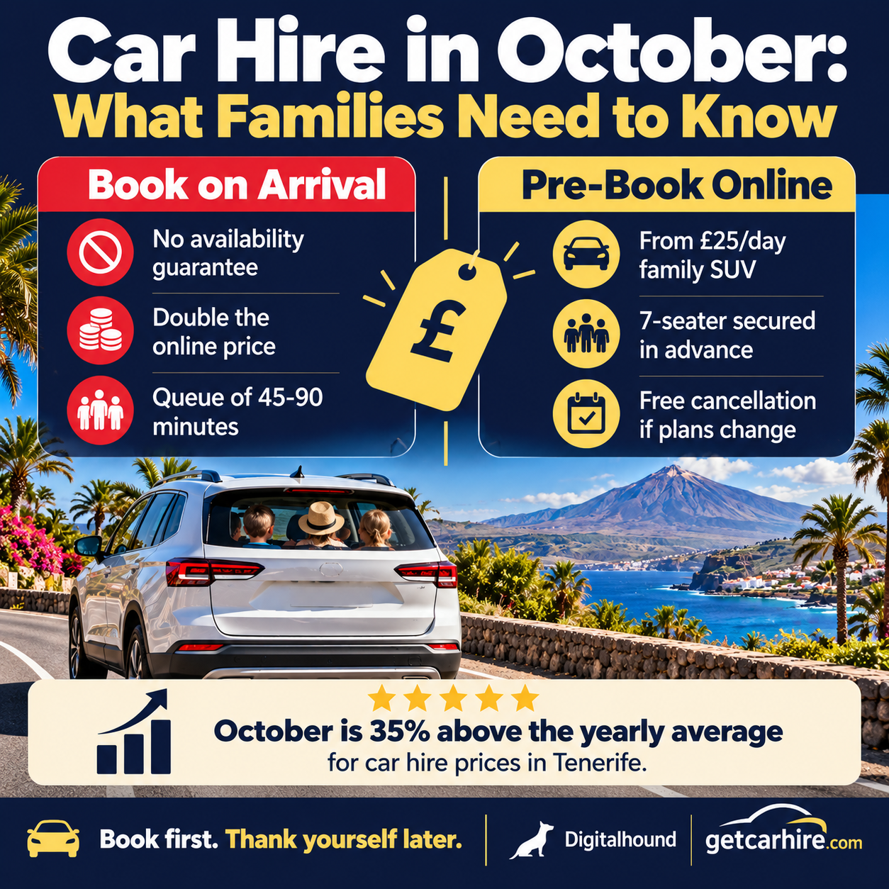 Half-term family car hire in Tenerife October infographic comparing booking on arrival with pre booking online, including availability, family SUV prices, 7 seaters and cancellation.