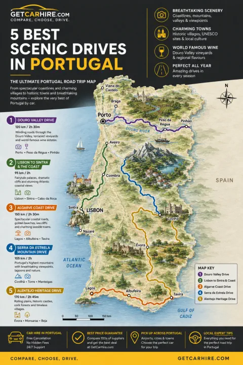 The 5 best scenic drives in Portugal by hire car. From the Douro Valley wine terraces to the Algarve coast and the wild mountains of the north, every route on this map is best explored under your own steam.