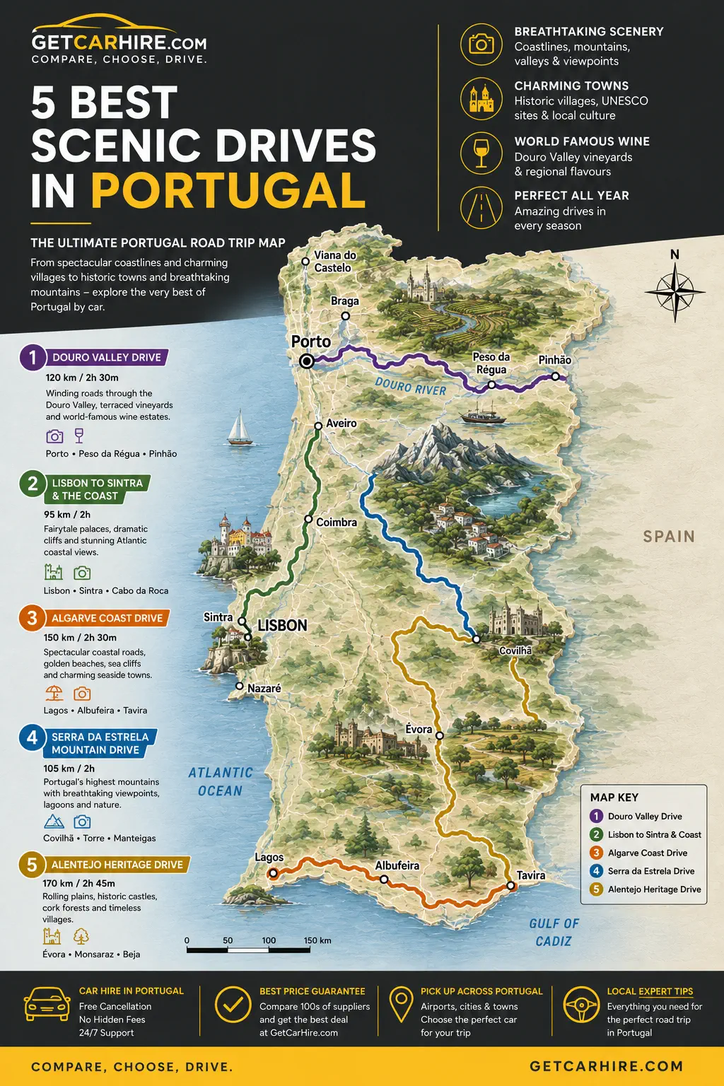 The 5 best scenic drives in Portugal by hire car. From the Douro Valley wine terraces to the Algarve coast and the wild mountains of the north, every route on this map is best explored under your own steam.