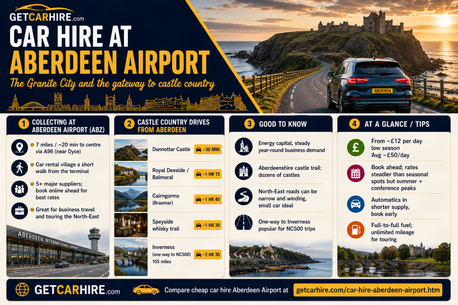 Car Hire Aberdeen Airport infographic showing practical information for collecting a hire car at Aberdeen Airport (ABZ) and exploring North-East Scotland. The graphic explains that Aberdeen Airport is approximately 7 miles and around 20 minutes from the city centre via the A96 near Dyce, with a dedicated car rental village a short walk from the terminal and a choice of major suppliers. Featured castle country drives include Dunnottar Castle at around 30 minutes, Royal Deeside and Balmoral at approximately 1 hour 15 minutes, the Cairngorms near Braemar at around 1 hour 45 minutes, the Speyside whisky trail at approximately 1 hour 30 minutes and Inverness as a popular one way starting point for the North Coast 500 at around 2 hours 30 minutes and 105 miles away. Additional panels highlight Aberdeen's year round business demand, the Aberdeenshire Castle Trail, practical driving advice for North-East roads and tips on pricing, fuel policies, automatics and unlimited mileage.