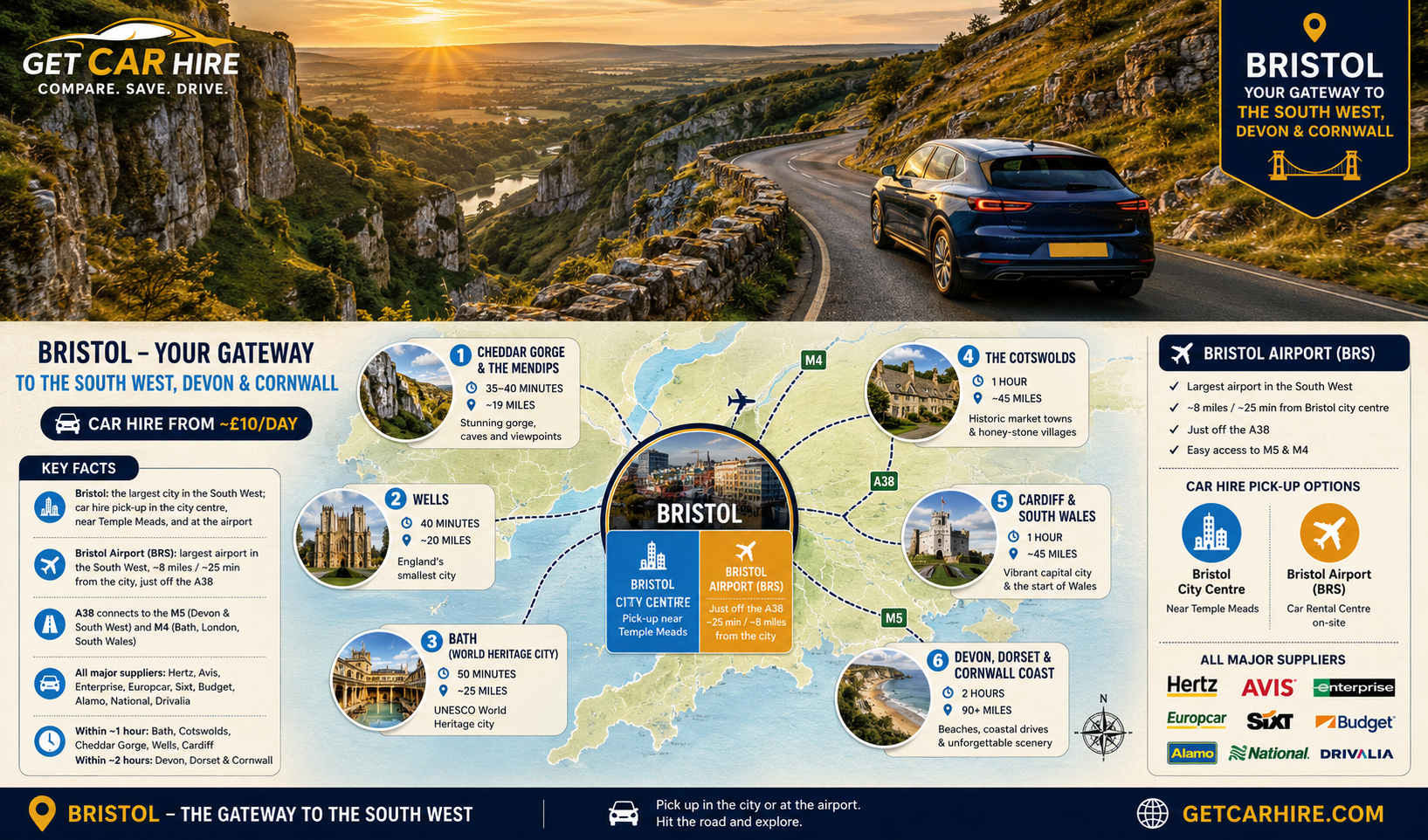 Bristol car hire gateway infographic showing drive times from Bristol city and Bristol Airport to Cheddar Gorge, Wells, Bath, the Cotswolds, Cardiff and Devon and Cornwall