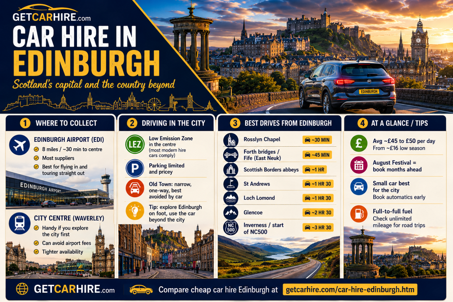 Car Hire Edinburgh infographic showing practical advice for collecting and driving a hire car in Scotland's capital. The graphic compares Edinburgh Airport (EDI) and Waverley city centre collection options, explains Edinburgh's Low Emission Zone and city driving considerations, and highlights the best road trips from Edinburgh with approximate drive times. Featured destinations include Rosslyn Chapel at around 30 minutes, the Forth bridges and East Neuk of Fife at around 45 minutes, the Scottish Borders abbeys at approximately one hour, St Andrews and Loch Lomond at around one hour thirty minutes, Glencoe at approximately two hours thirty minutes, and Inverness as the gateway to the North Coast 500 at around three hours thirty minutes. Additional tips cover average car hire costs, Edinburgh Festival demand, choosing smaller cars for the city, booking automatics early and checking unlimited mileage for longer road trips.