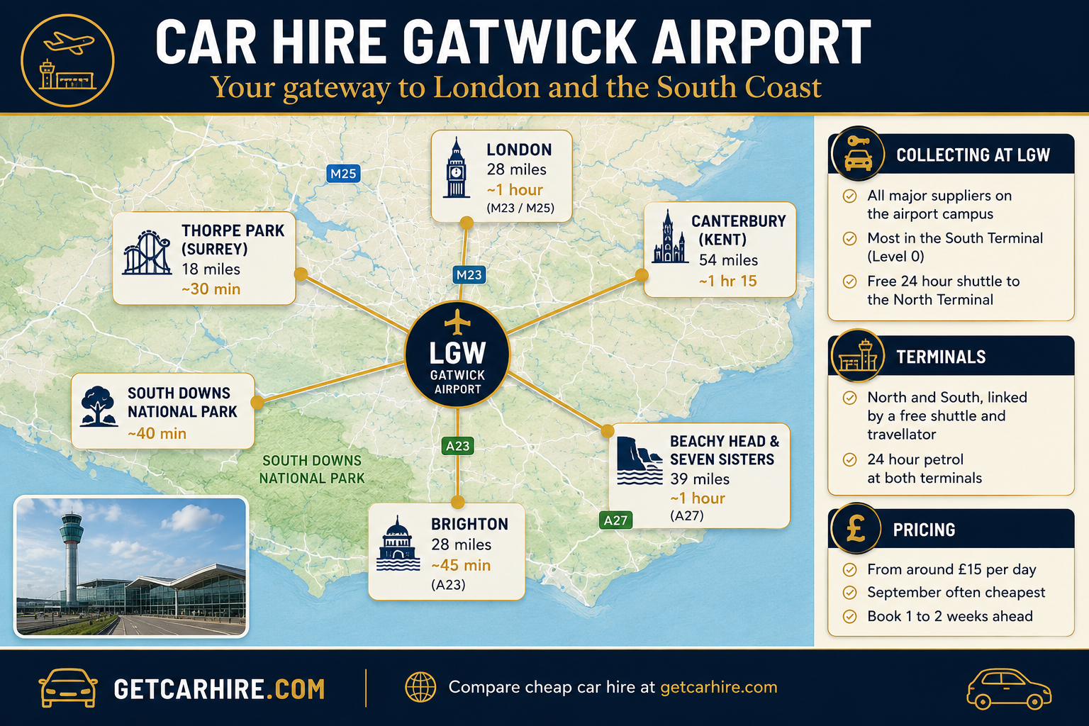 Car Hire Gatwick Airport infographic showing drive times to London, Brighton, the South Downs, Beachy Head, Canterbury and Thorpe Park