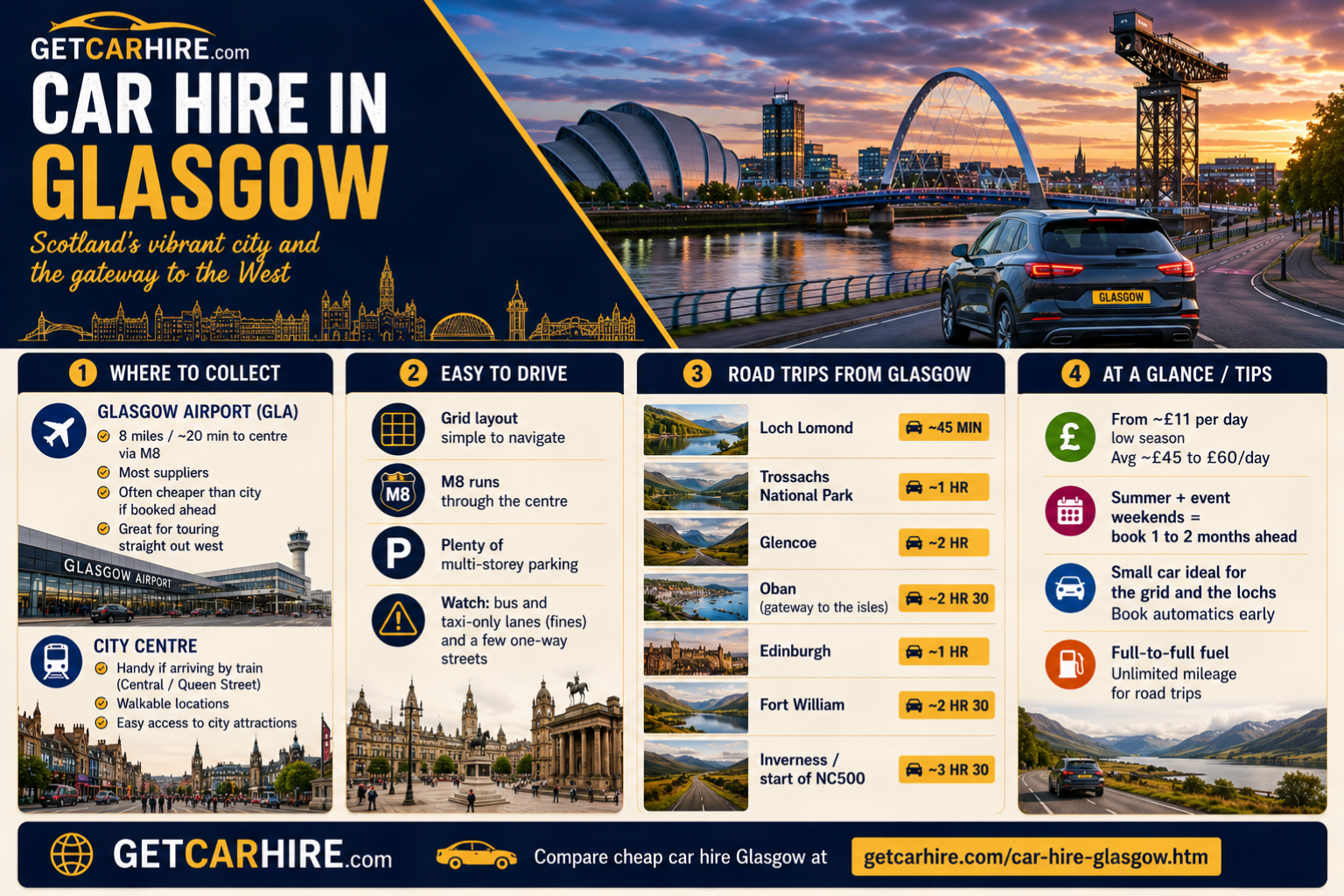 Car Hire Glasgow infographic providing practical advice for collecting and driving a hire car in Scotland's largest city. The graphic compares Glasgow Airport (GLA) and city centre collection options, highlighting Glasgow Airport as approximately 8 miles and around 20 minutes from the city centre via the M8, with a wide choice of suppliers and convenient access to western Scotland. It explains why Glasgow is relatively easy to drive, with a simple grid layout, the M8 running through the city, plentiful multi storey parking and advice to watch for bus and taxi only lanes and one way streets. Featured road trips include Loch Lomond at around 45 minutes, the Trossachs National Park at approximately one hour, <a href=