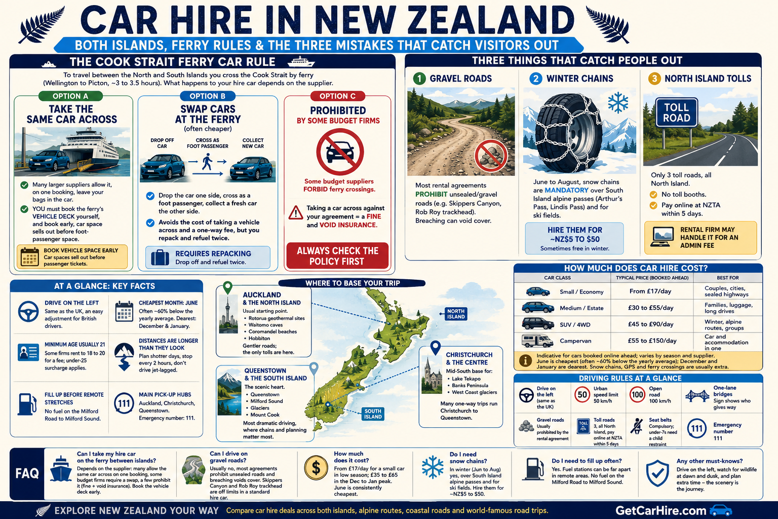 Car hire in New Zealand infographic explaining Cook Strait ferry rules for rental cars, North Island and South Island road trip planning, gravel road restrictions, winter snow chain requirements, New Zealand toll roads, driving rules, car hire costs, major pick-up locations including Auckland, Christchurch and Queenstown, and practical advice for driving in New Zealand.