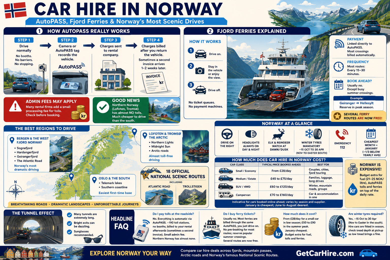 Car hire in Norway infographic explaining how AutoPASS tolls work, including automatic toll collection, rental car transponders, post-rental billing and admin fees, plus fjord ferries, National Scenic Routes, winter tyre requirements, driving rules, vehicle hire costs and the best regions for a Norway road trip including Bergen, Oslo, Lofoten and Tromsø.