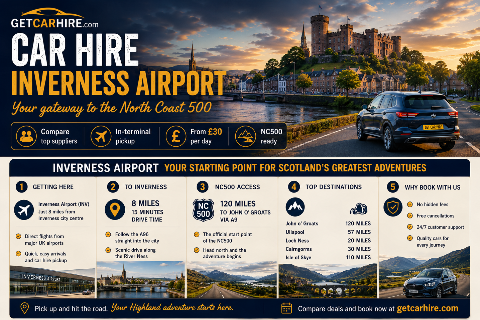 Car Hire Inverness Airport infographic showing how Inverness Airport serves as the gateway to the Scottish Highlands and the North Coast 500. The graphic highlights airport access and city transfer times, showing Inverness city centre just 8 miles and approximately 15 minutes away via the A96. It explains NC500 access with John o' Groats around 120 miles north via the A9 and features top Highland destinations with verified driving distances from Inverness, including Ullapool at 57 miles, Loch Ness at 20 miles, the Cairngorms at 30 miles, the Isle of Skye at 110 miles and John o' Groats at 120 miles. Additional panels cover direct UK flights, quick airport collection, transparent pricing, free cancellation and customer support for travellers beginning their Highland road trip.