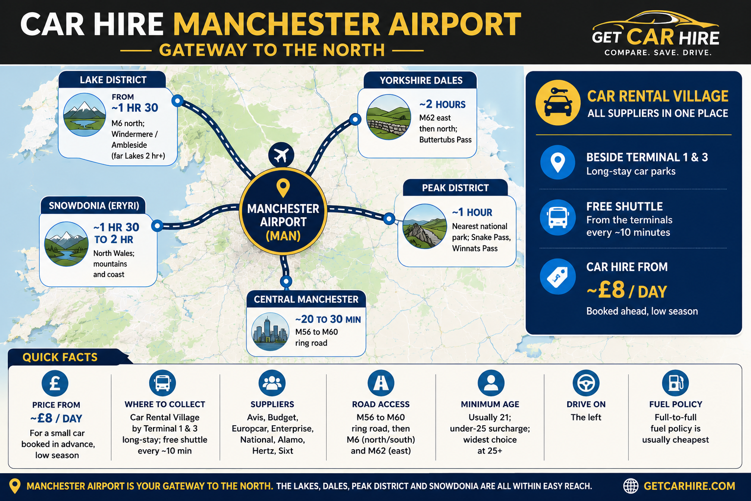 Car hire Manchester Airport infographic showing drive times to the Lake District, Peak District, Yorkshire Dales and Snowdonia, plus the Car Rental Village and key facts