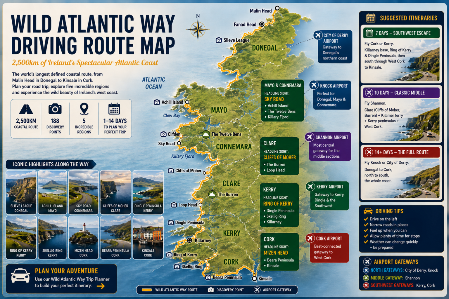 Wild Atlantic Way driving route map infographic showing Ireland's complete 2,500km coastal route from Malin Head in Donegal to Kinsale in County Cork. The map highlights five regions, Donegal, Mayo & Connemara, Clare, Kerry and Cork, with major attractions including Slieve League, Achill Island, Sky Road, the Twelve Bens, Cliffs of Moher, the Burren, Dingle Peninsula, Ring of Kerry, Skellig Ring, Beara Peninsula and Mizen Head. Also includes airport gateways at City of Derry, Knock, Shannon, Kerry and Cork, suggested 7-day, 10-day and 14-day itineraries, driving tips and Wild Atlantic Way trip-planning information.