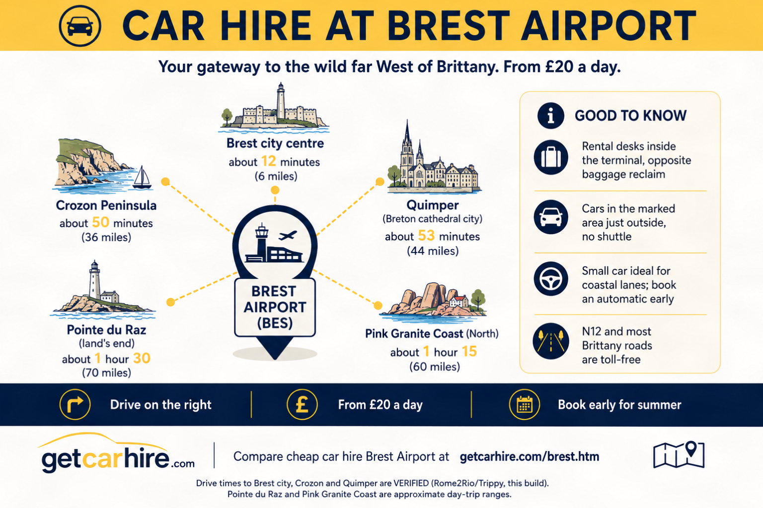 Infographic titled "Car Hire at Brest Airport" showing Brest Airport (BES) at the centre with approximate driving times to Brest city centre, the Crozon Peninsula, Quimper, Pointe du Raz and the Pink Granite Coast. Includes practical advice on collecting your hire car, choosing the right vehicle for Brittany's coastal roads, toll-free routes on the N12, and highlights prices from £20 a day for exploring Finistère and western Brittany.