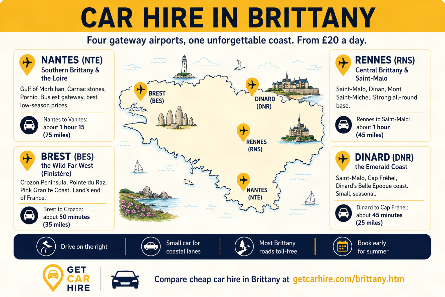 Infographic titled Car Hire in Brittany showing the four main gateway airports for exploring Brittany by hire car. A central illustrated map of the Brittany peninsula highlights Nantes (NTE), Rennes (RNS), Dinard (DNR) and Brest (BES), with surrounding panels explaining what each airport is best for, nearby attractions and approximate driving times. The guide includes routes to Vannes, Saint-Malo, Cap Fréhel and the Crozon Peninsula, plus practical tips about driving on the right, choosing a small car for coastal roads, Brittany's largely toll-free road network and booking early for summer. Designed in GetCarHire's navy, gold and cream branding as a practical planning guide for visitors exploring Brittany by car.