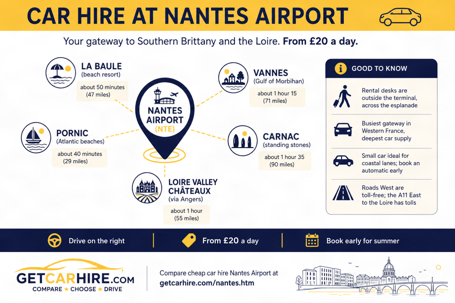 Infographic titled Car Hire at Nantes Airport showing Nantes Airport (NTE) as the main gateway to Southern Brittany and the Loire. A central airport pin connects to five popular destinations with approximate driving times and distances: Pornic, La Baule, Vannes, Carnac and the Loire Valley châteaux via Angers. A practical information panel explains that the rental desks are located across the terminal esplanade, Nantes offers the largest car hire choice in Western France, small cars are best for coastal roads, automatic vehicles should be booked early, and roads west towards Brittany are largely toll free while the A11 east towards the Loire includes toll sections. Designed in GetCarHire's navy, gold and cream branding as a practical planning guide for visitors collecting a hire car at Nantes Airport.