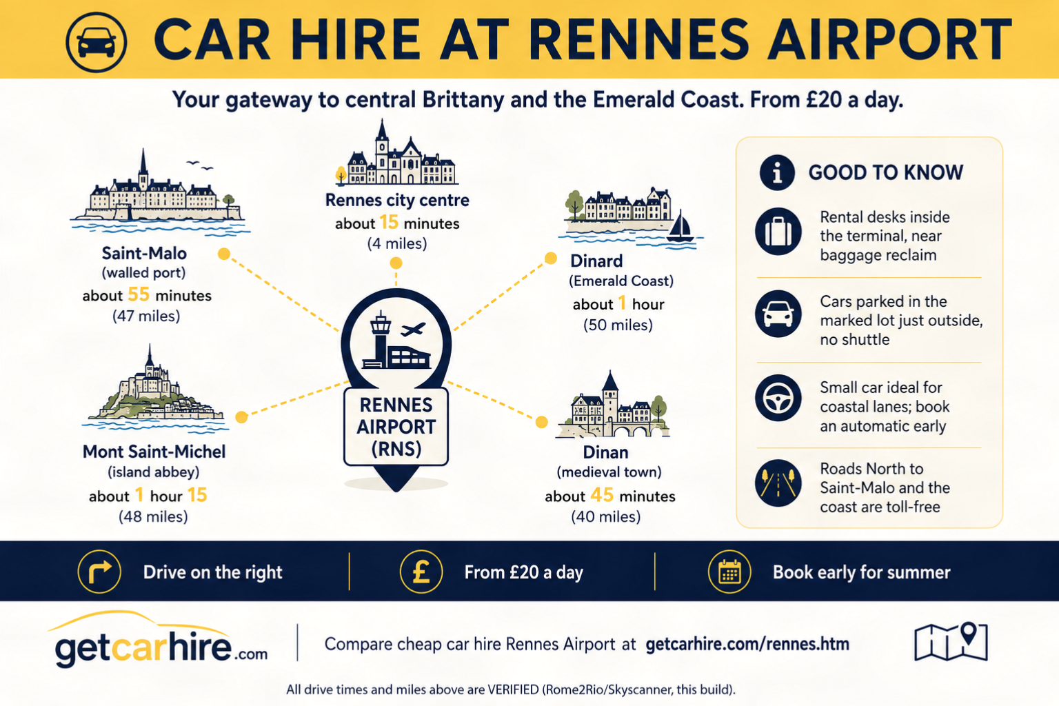 Infographic titled "Car Hire at Rennes Airport" showing Rennes Airport (RNS) at the centre with verified driving times to Rennes city centre, Saint-Malo, Dinard, Dinan and Mont Saint-Michel. Includes practical advice on collecting a hire car, choosing the right vehicle, toll-free roads to the Emerald Coast, and highlights prices from £20 a day for exploring central Brittany.