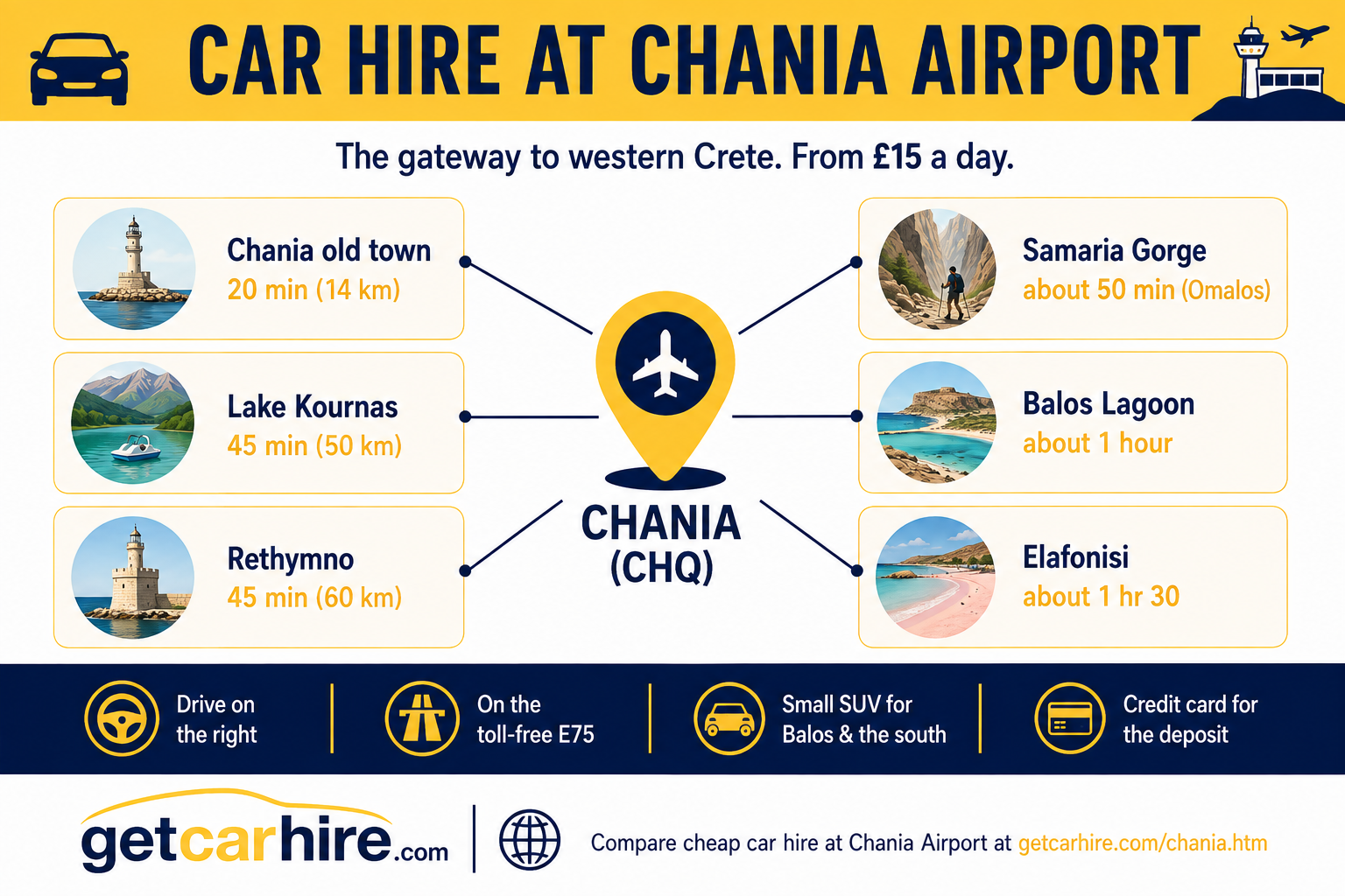 Infographic titled "Car Hire at Chania Airport" showing Chania Airport (CHQ) as the gateway to western Crete. A central airport marker connects to Chania Old Town, Lake Kournas, Rethymno, Samaria Gorge, Balos Lagoon and Elafonisi with verified driving times and distances. The infographic also includes practical driving advice covering driving on the right, the toll-free E75, using a small SUV for Balos and southern Crete, and the need for a credit card to cover the rental deposit.