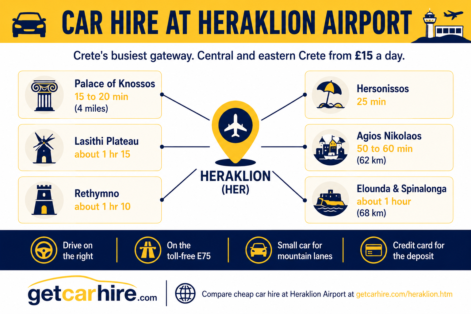 Infographic titled "Car Hire at Heraklion Airport" showing Heraklion Airport (HER) as the main gateway to central and eastern Crete. A central airport marker connects to the Palace of Knossos, Hersonissos, Agios Nikolaos, Elounda and Spinalonga, the Lasithi Plateau and Rethymno, with verified driving times and distances. The infographic also includes practical driving advice covering driving on the right, the toll-free E75, choosing a small car for mountain roads and using a credit card for the rental deposit.