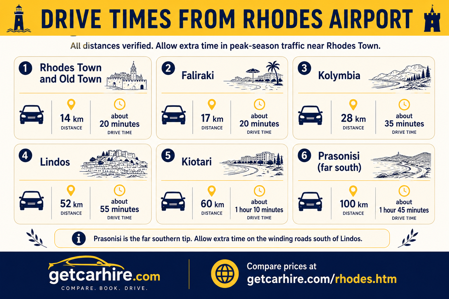 Drive Times from Rhodes Airport infographic showing verified driving distances and journey times from Rhodes International Airport to six of the island's most popular destinations. The guide includes Rhodes Town and Old Town, Faliraki, Kolymbia, Lindos, Kiotari and Prasonisi, with distances in kilometres and estimated travel times. A practical note advises that Prasonisi is at the far southern tip of Rhodes and recommends allowing extra time on the winding roads south of Lindos. Designed as a quick planning guide for travellers comparing car hire and exploring Rhodes by road.